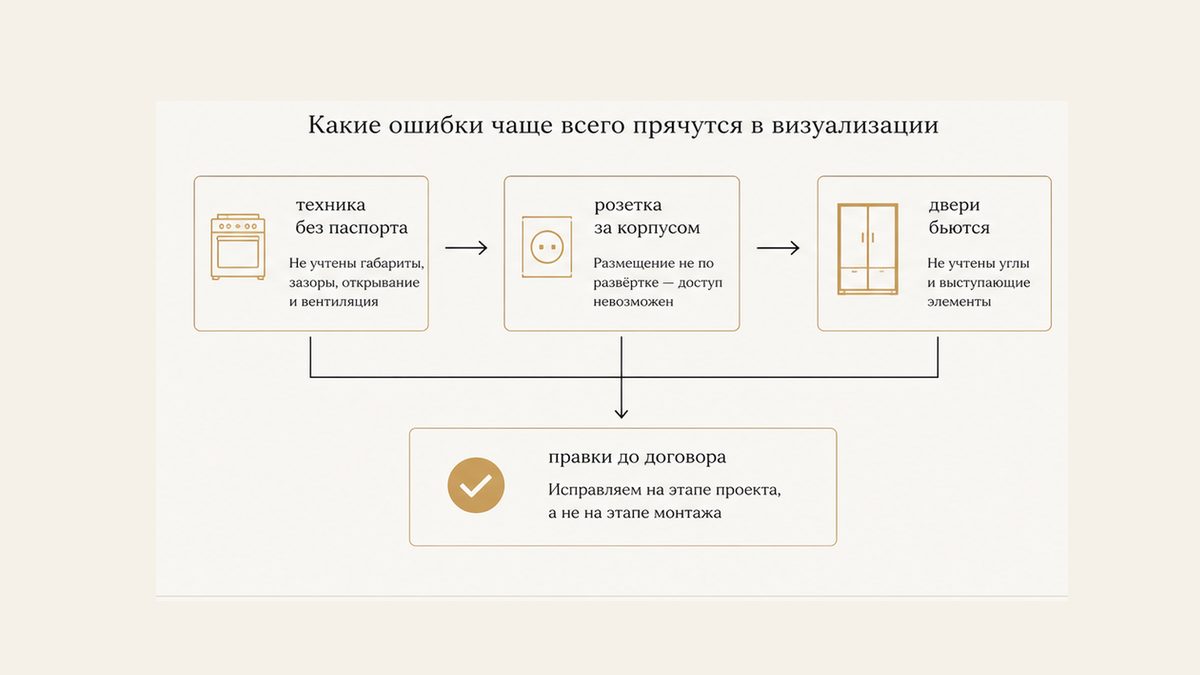 Схема типичных ошибок в 3D-визуализации кухни до заказа