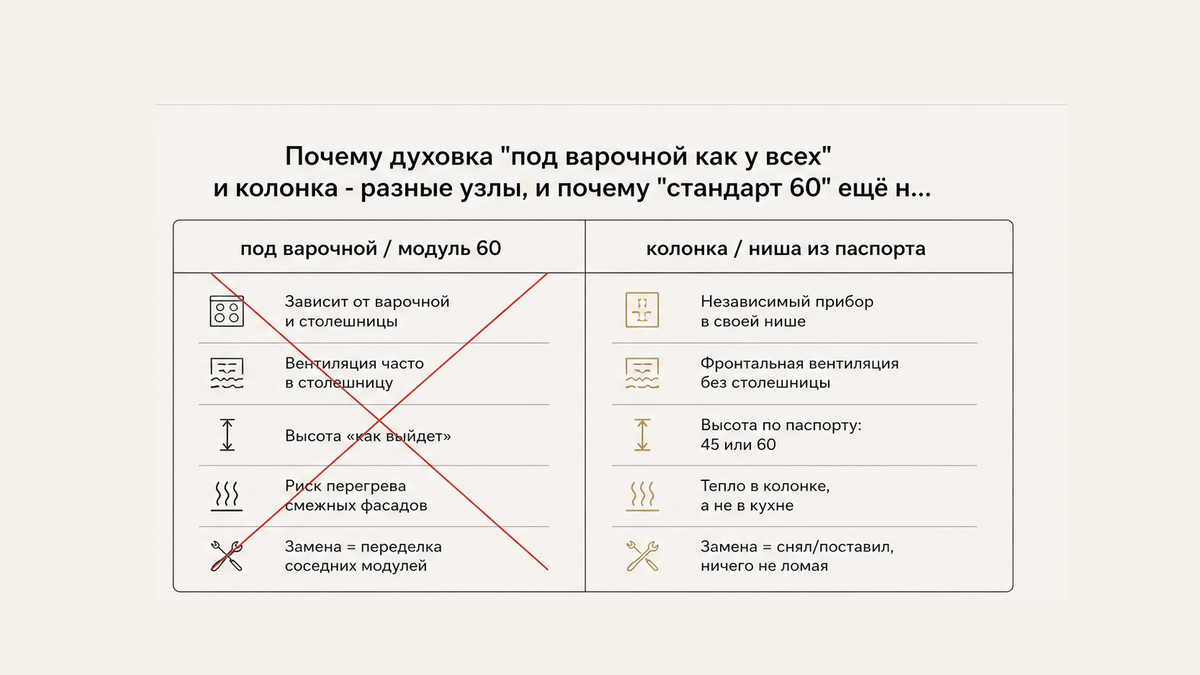 Сравнение: духовка под варочной и в колонке, модуль 60 см не равен нише