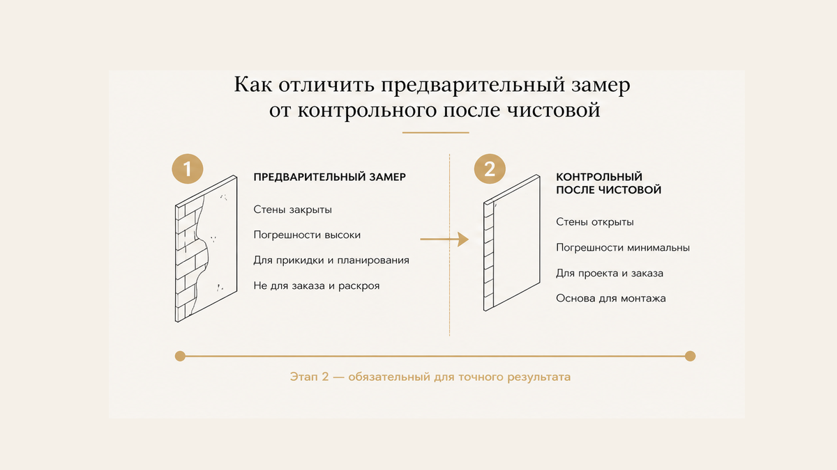 Схема: предварительный замер и контрольный замер после чистовой