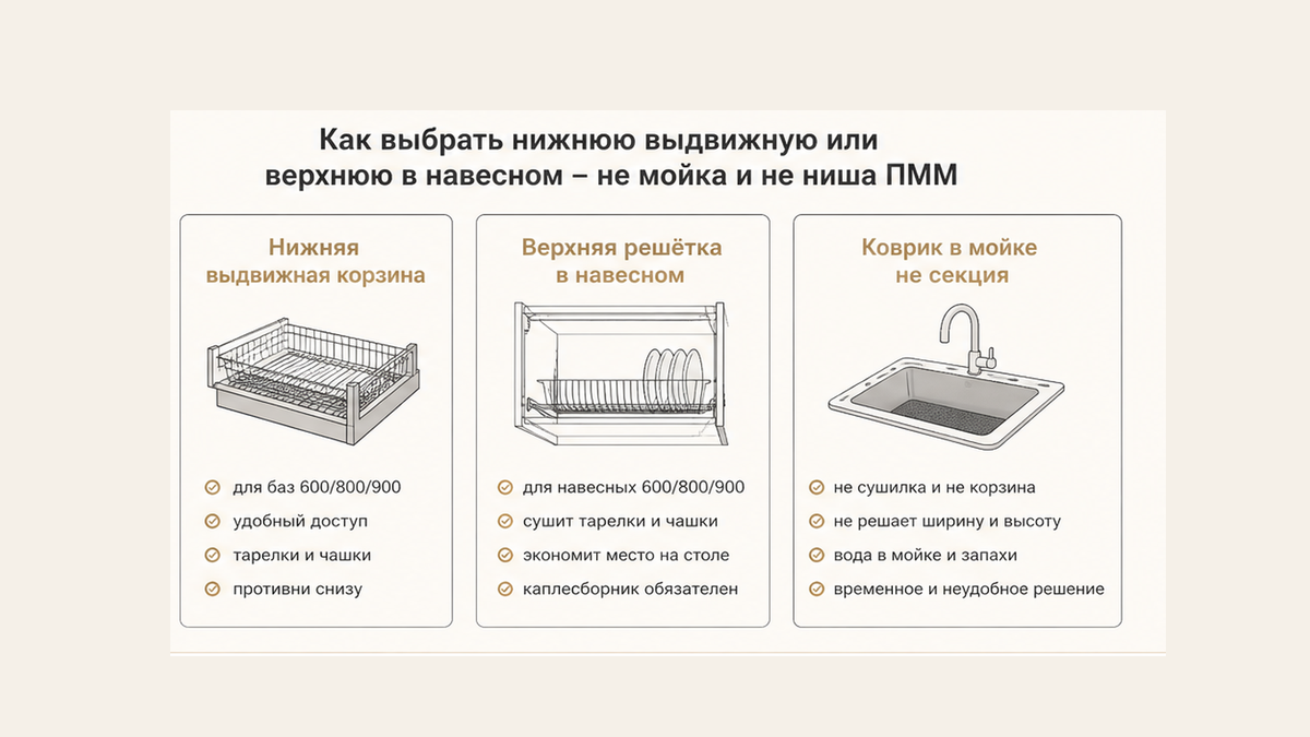 Три схемы без людей: нижняя выдвижная корзина, верхняя решётка в навесном и коврик в мойке; ниша посудомойки отдельно