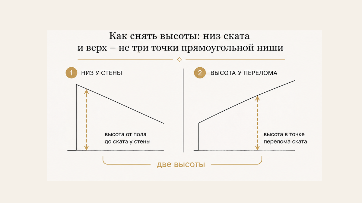 Схема без людей: две высоты ската — низ у стены и линия перелома, не три точки прямоугольной ниши