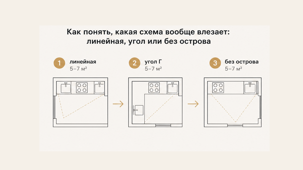 Схема выбора: линейная кухня, угол или без острова на маленькой площади