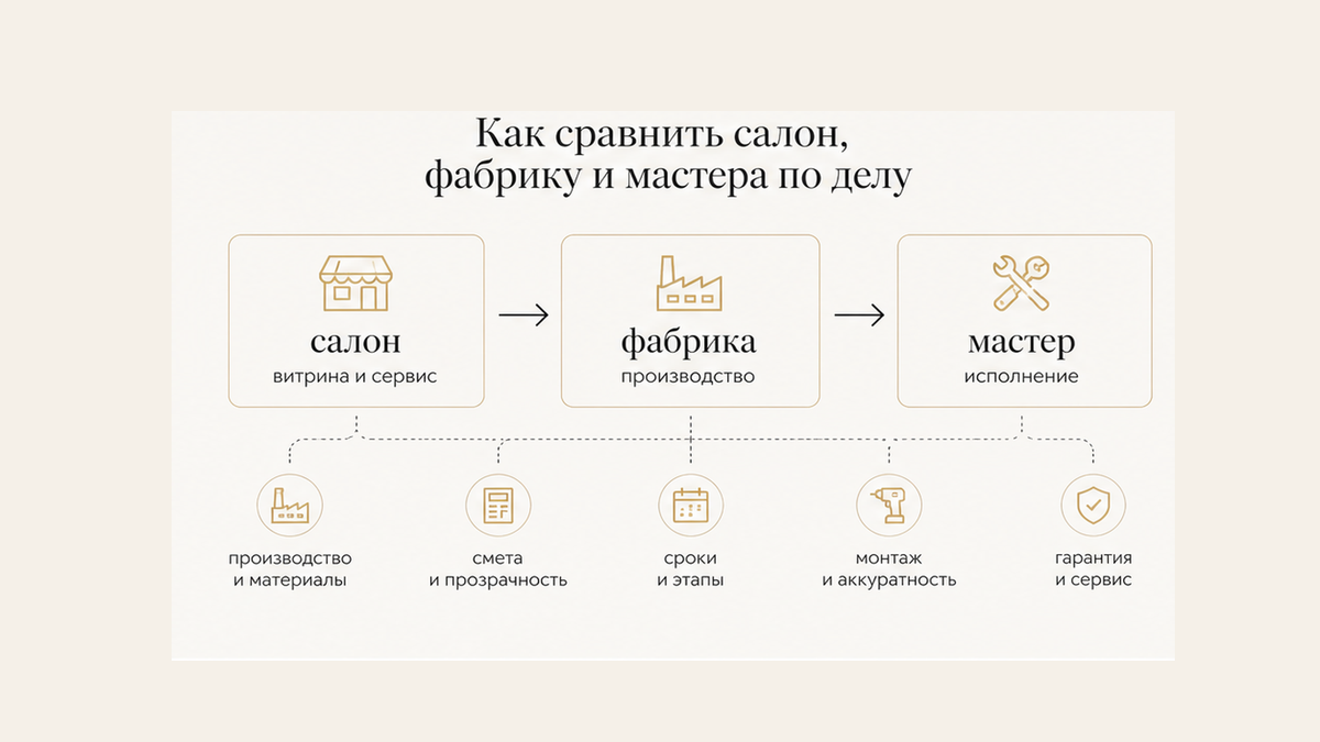 Сравнение салона, фабрики и частного мастера по критериям заказа кухни