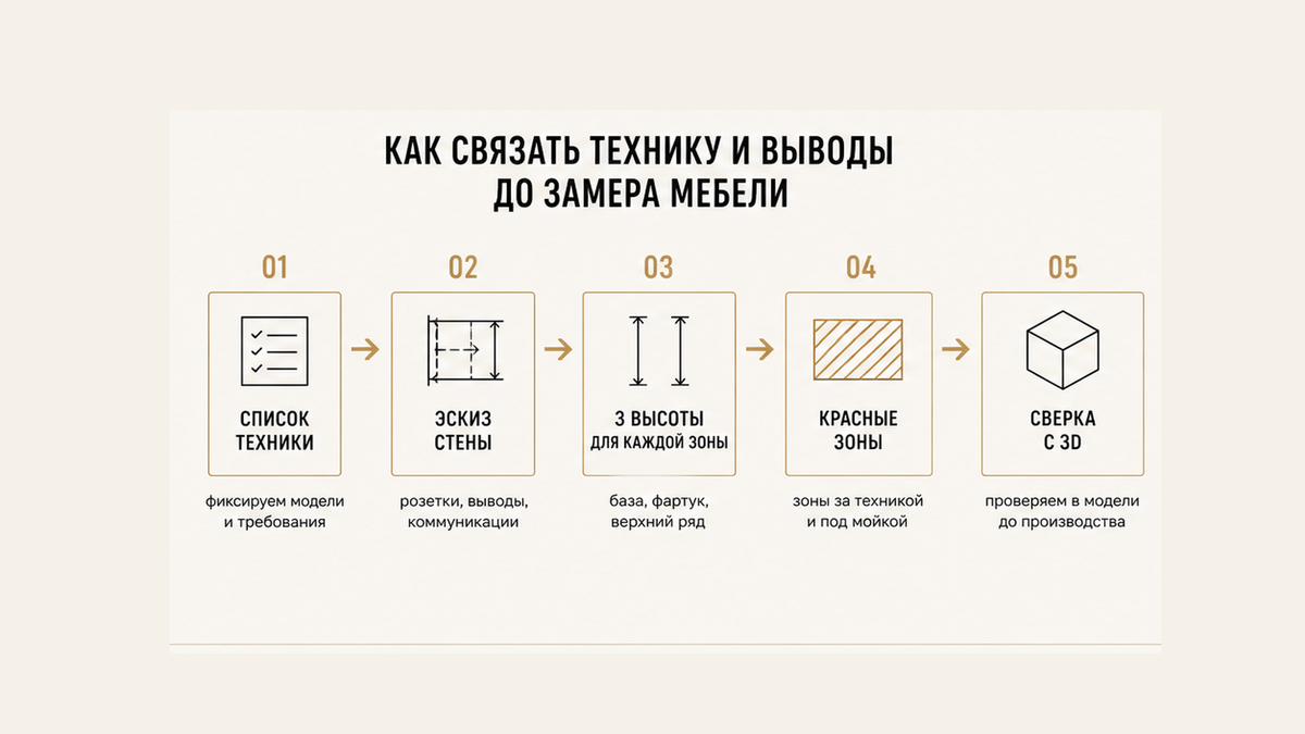Схема шагов: техника, эскиз, высоты, красные зоны, сверка с 3D