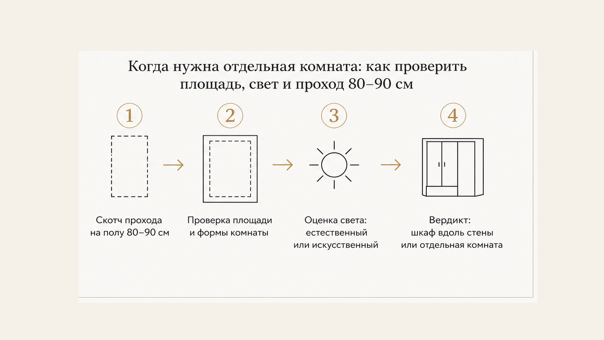 Схема проверки комнаты: скотч прохода, площадь прямоугольника, свет, вердикт шкаф или комната