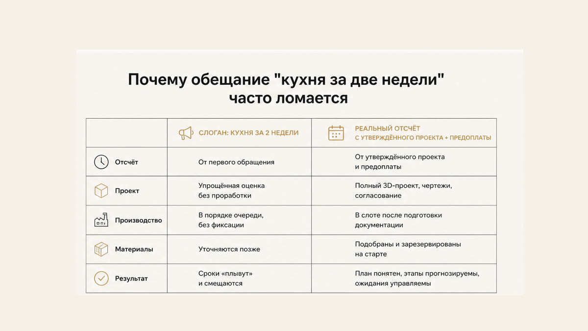 Сравнение: обещание «за две недели» против реального старта срока кухни