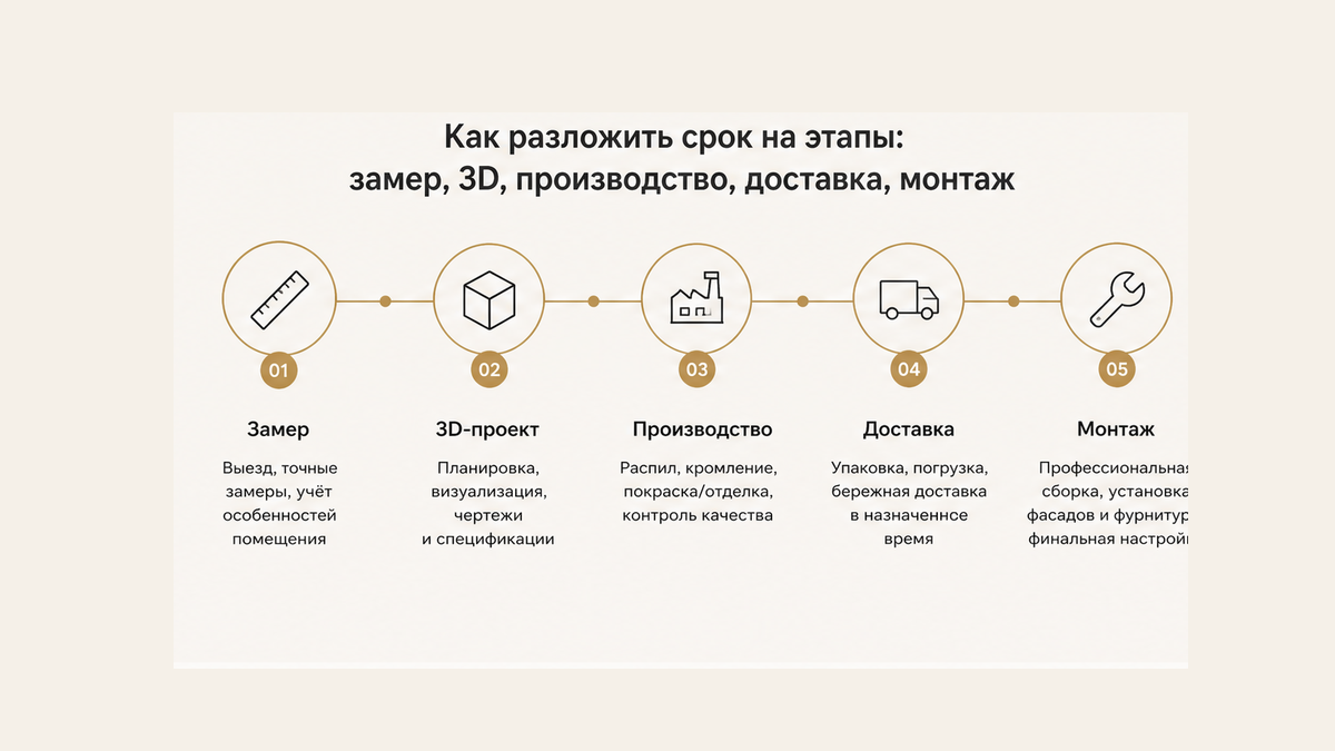 Схема пяти этапов срока кухни: замер, 3D, производство, доставка, монтаж