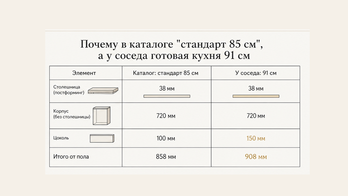 Сравнение: каталожные 85 см при цоколе 100 мм против готовых 91 см при цоколе 150 мм