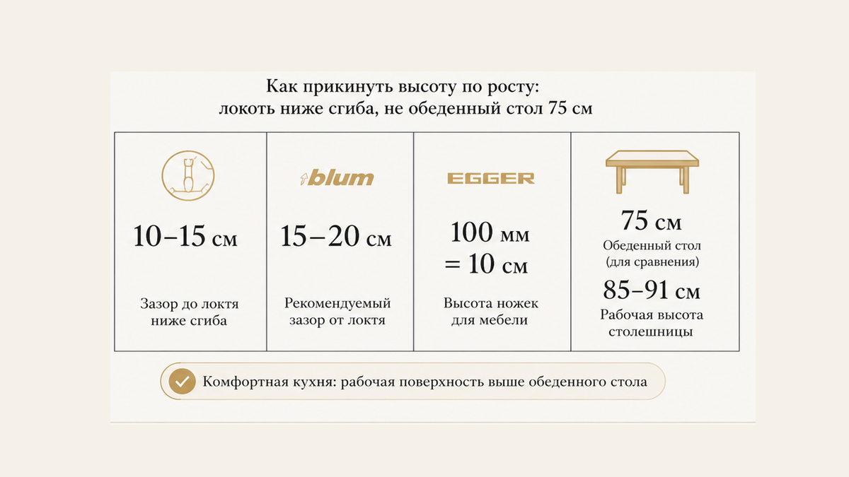 Чеклист высоты по локтю: зазор 10–15 см, не обеденные 75 см и не бар 110–115 см