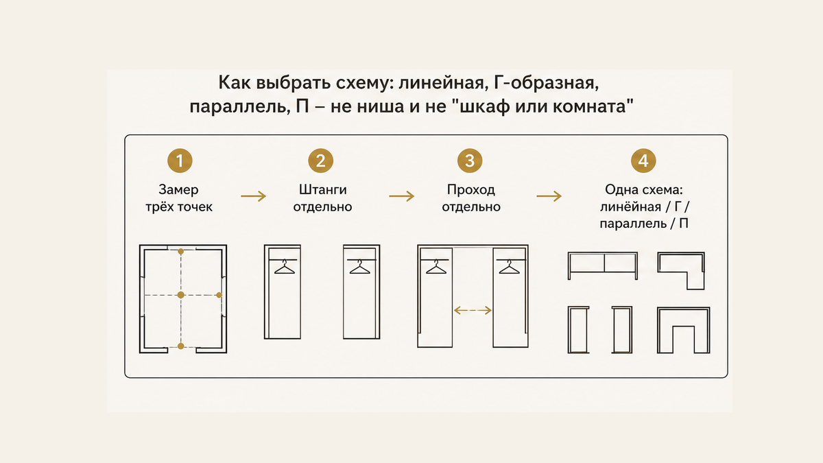 Схема выбора планировки: замер, штанги отдельно, проход отдельно, одна схема линейная Г параллель или П