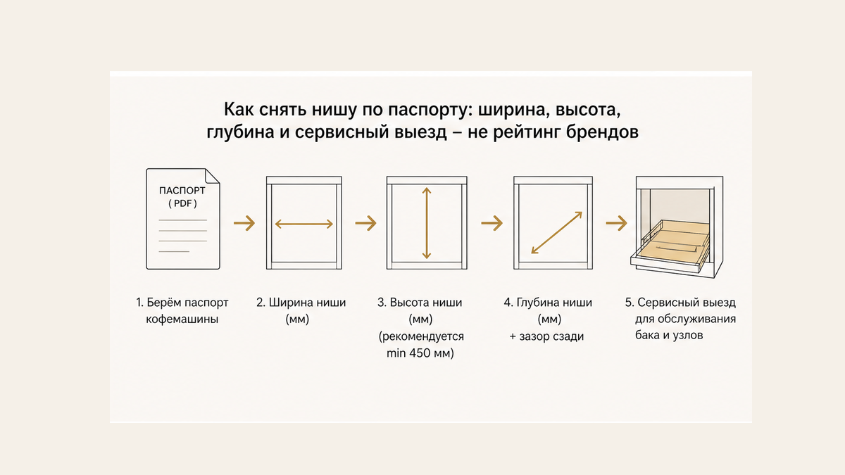 Схема без людей: ширина, высота, глубина ниши по одному паспорту и сервисный выезд — не рейтинг брендов