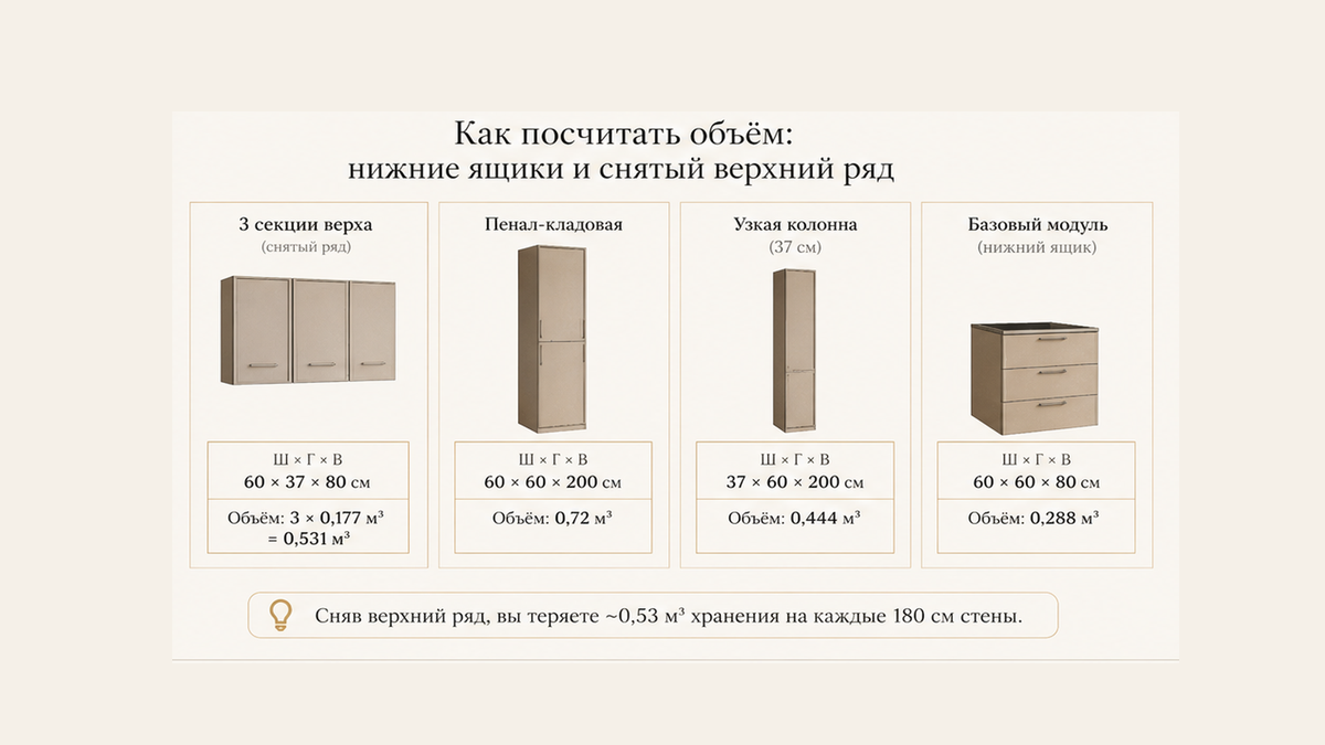 Объём по паспорту: три верха 60×37×80 против пенала 60×60×200, колонны 37 см и низа 60×60×80