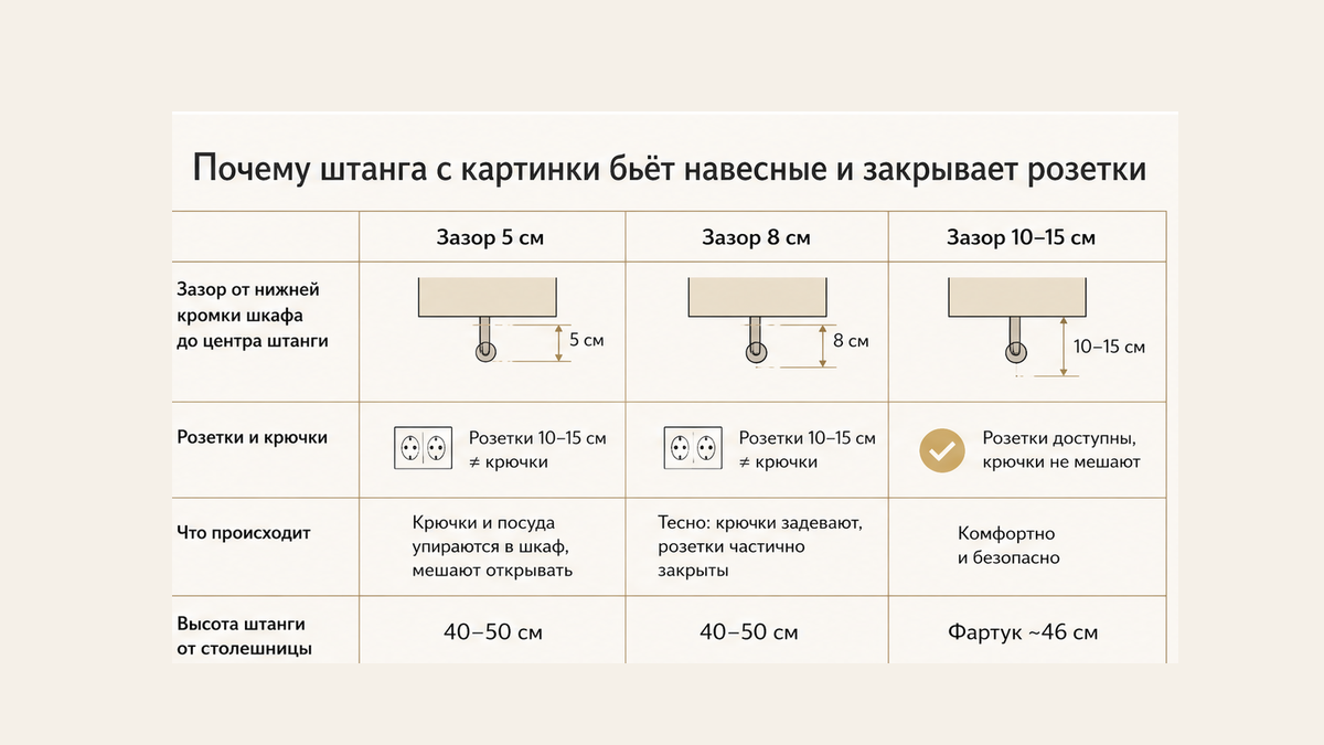 Сравнение без людей: зазор 5 / 8 / 10–15 см не усреднять; розетки 10–15 см — не линия крючков; 40–50 см от своей столешницы на фартуке ~46 см бьёт навесные
