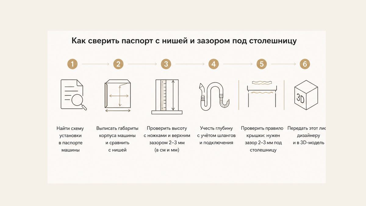 Шесть шагов паспорта: схема встройки, ширина корпуса и ниши, высота с зазором сверху, глубина со шлангами, крышка, листок в 3D