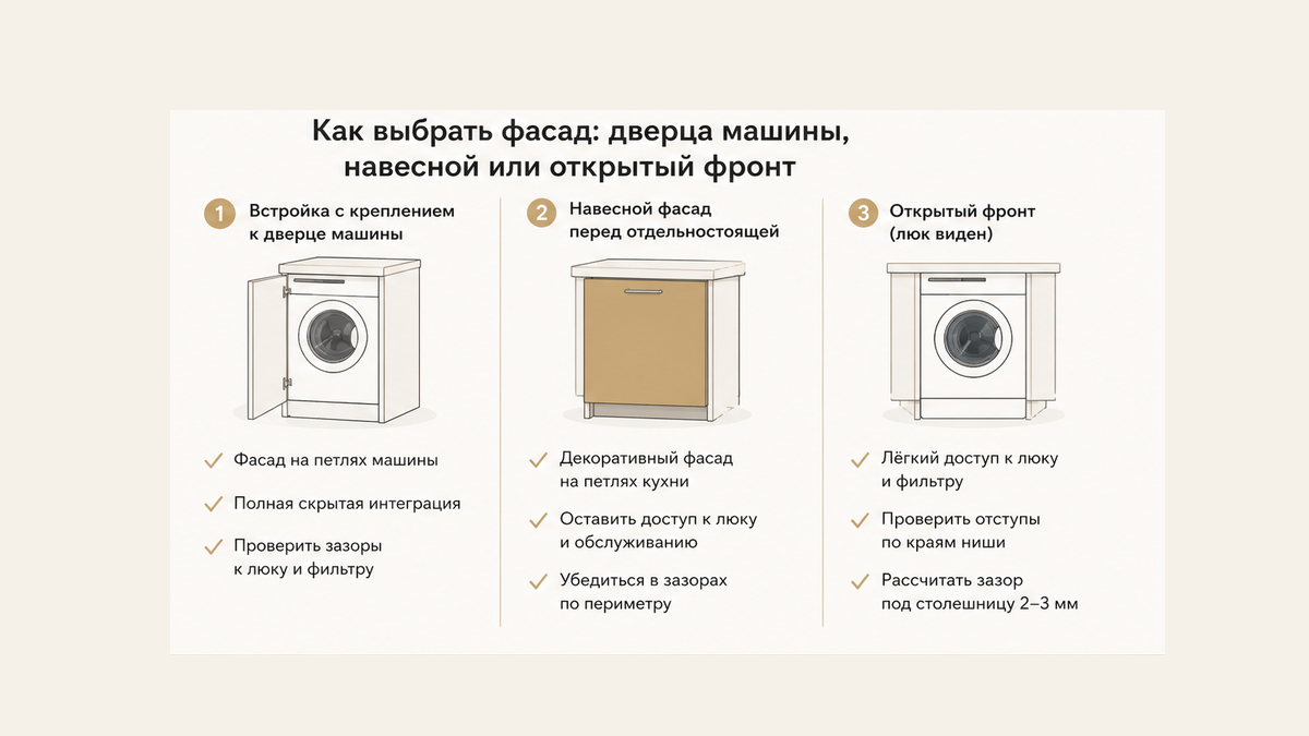Три типа фронта: петли прибора, дверца шкафа перед отдельностоящей, открытый фронт с видимым люком