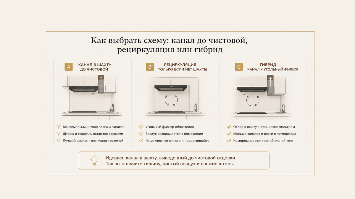 Три фото-схемы: A канал в шахту до чистовой, B только рециркуляция если шахты нет, C гибрид