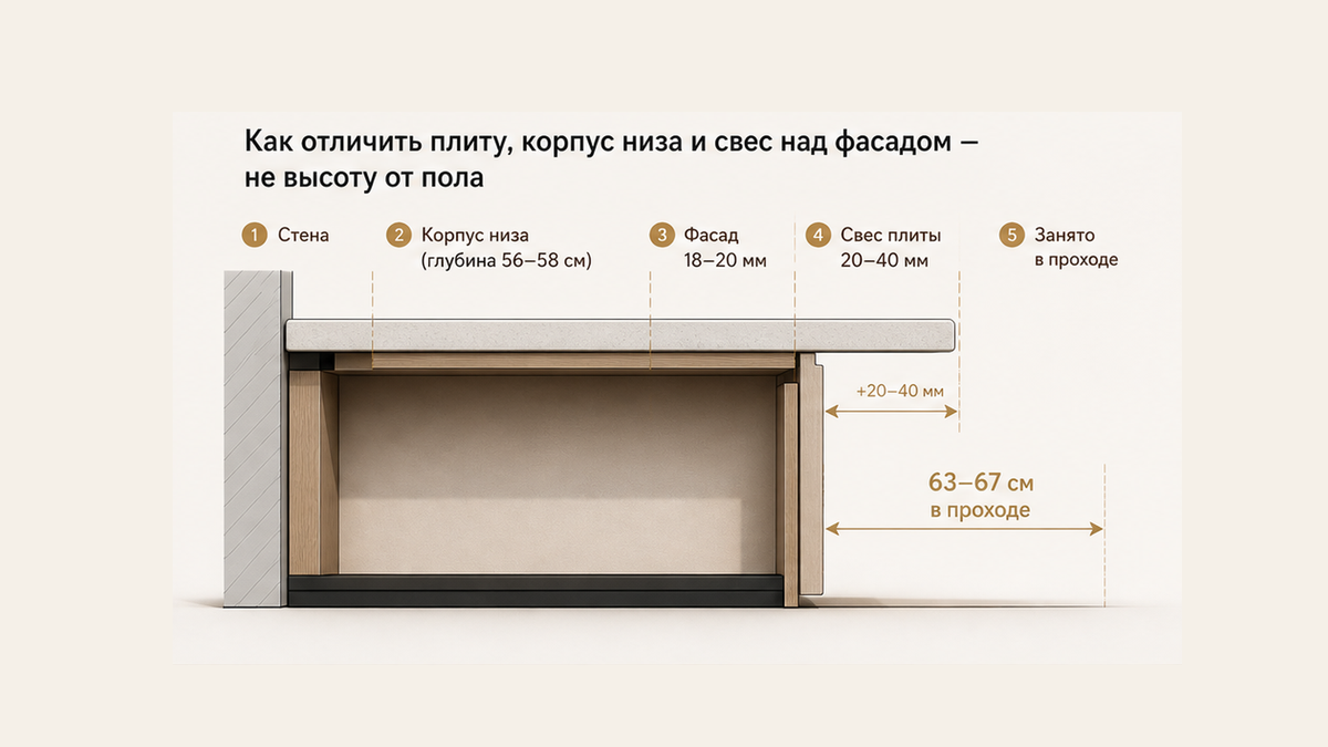 Шаги глубины: чистая стена, корпус низа, фасад, свес и занятый проход — не высота от пола