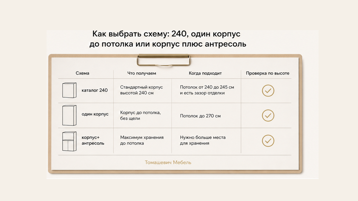 Чеклист трёх схем высоты: каталог 240, один корпус до потолка или корпус плюс антресоль